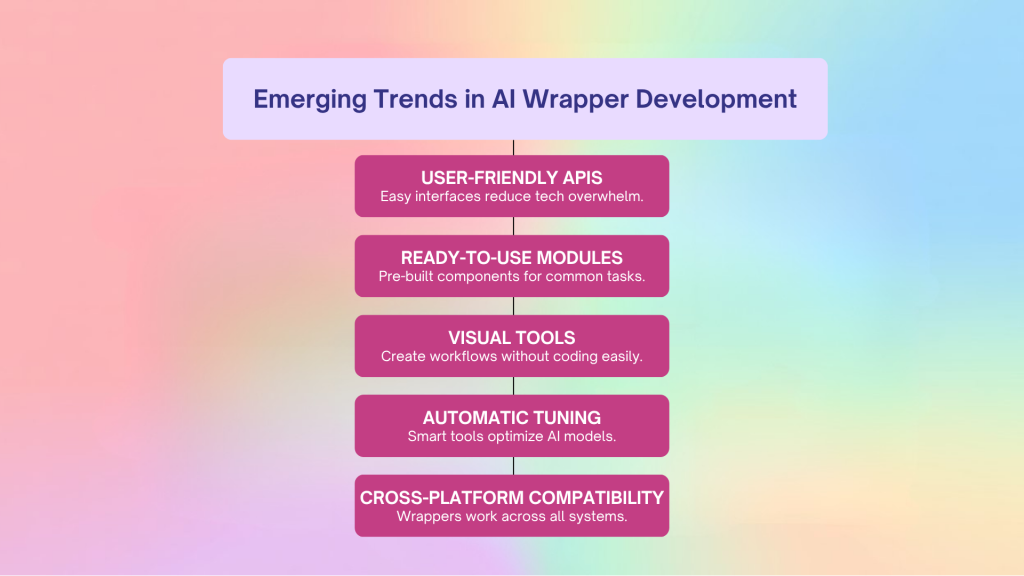 Overview of trends in AI wrapper development: user-friendly APIs, ready-to-use modules, visual tools, and more.